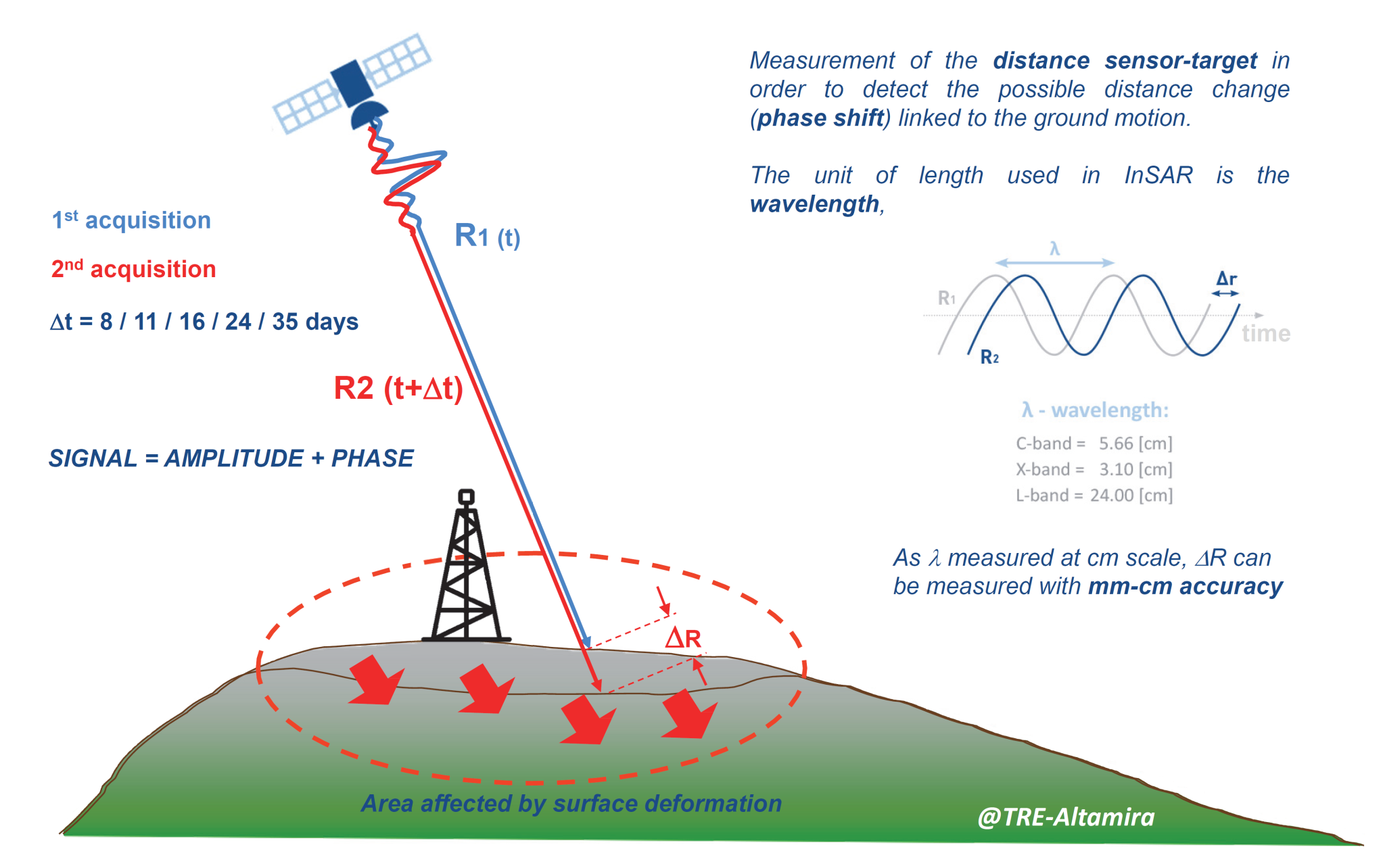 Interferometric Synthetic Aperture Radar (InSAR) Technology - Geostock ...